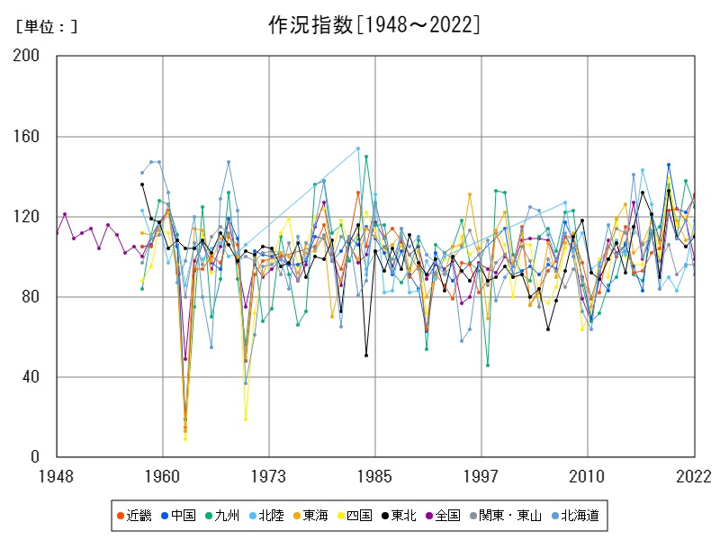 作況指数