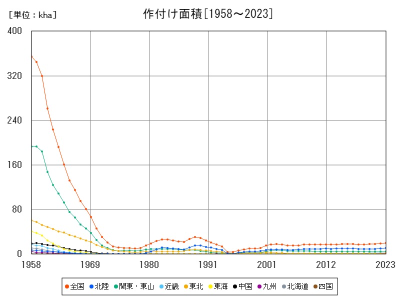 作付け面積