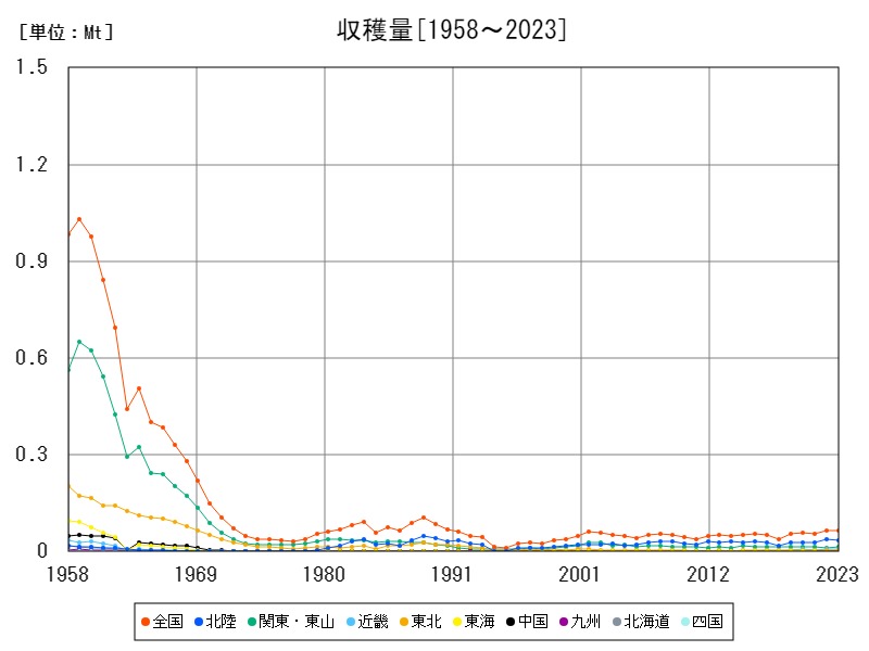 収穫量