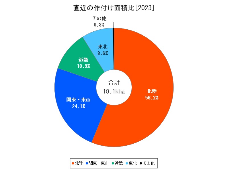 直近の作付け面積比