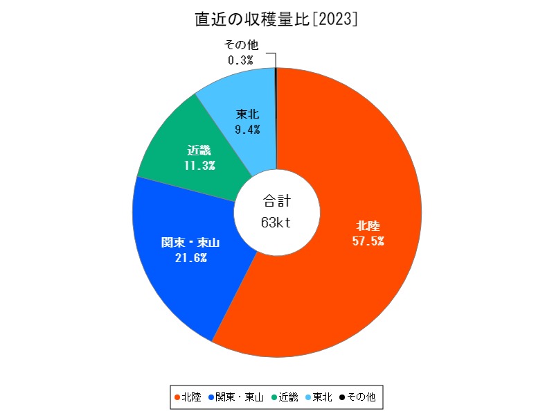 直近の収穫量比