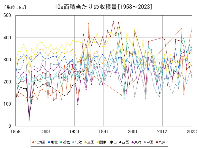 10a面積当たりの収穫量