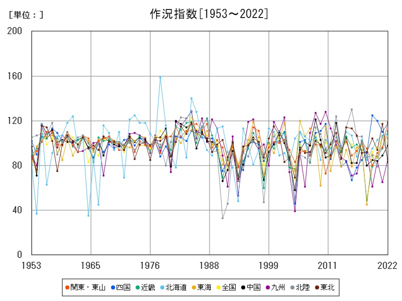 作況指数