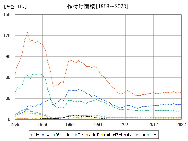 作付け面積