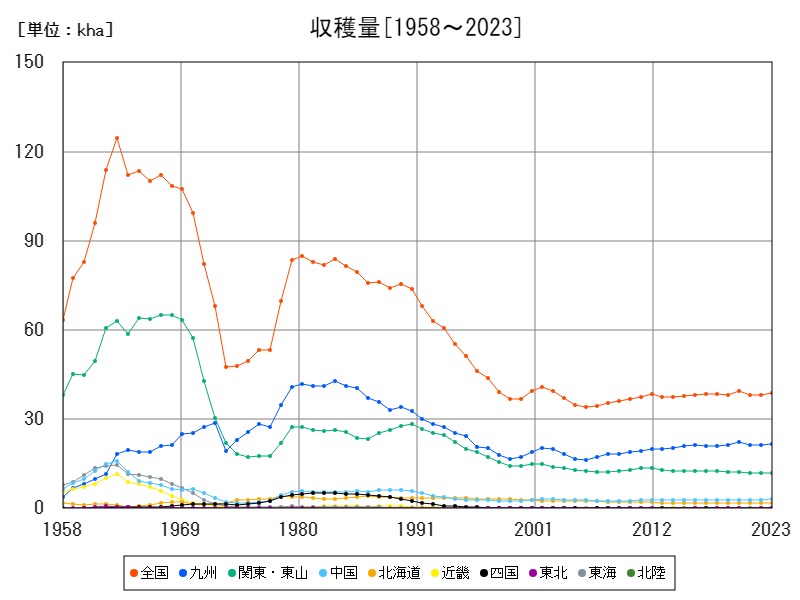 収穫量