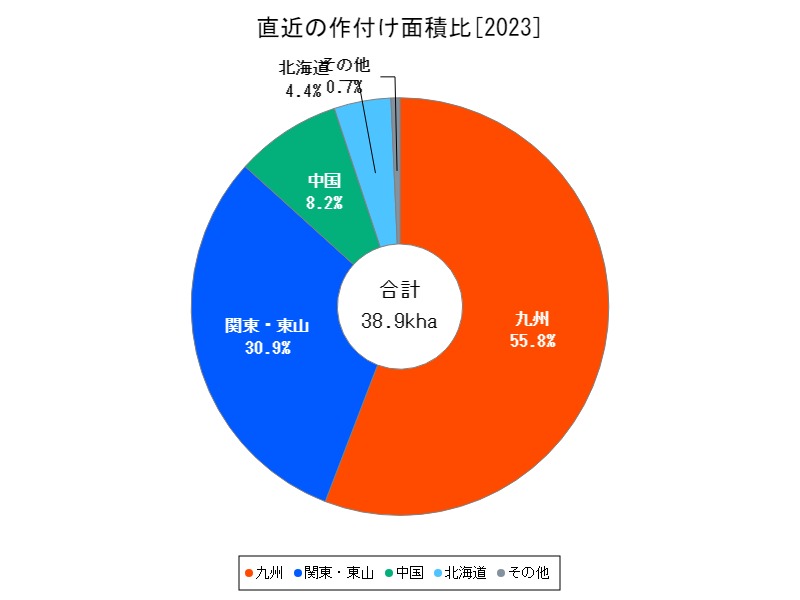 直近の作付け面積比