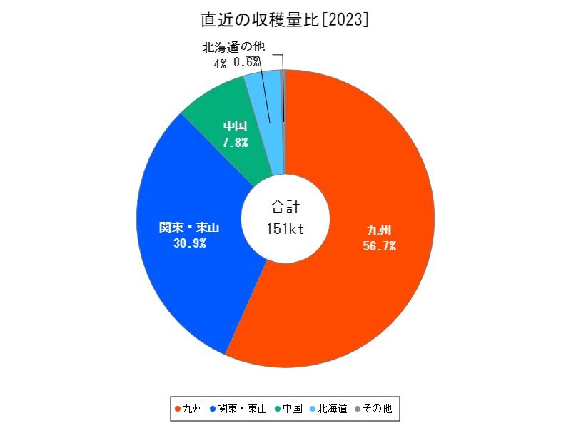 直近の収穫量比