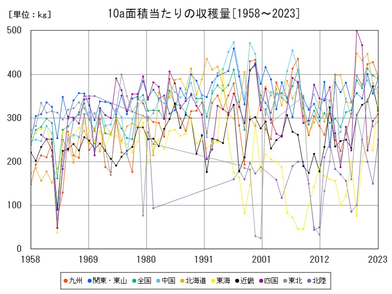 10a面積当たりの収穫量