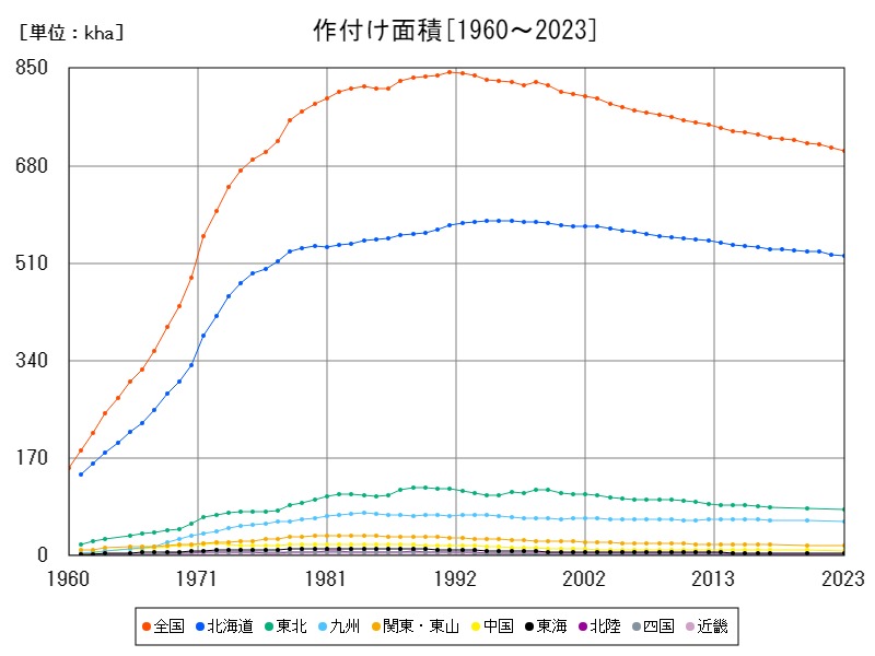 作付け面積