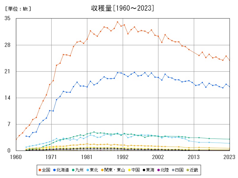 収穫量