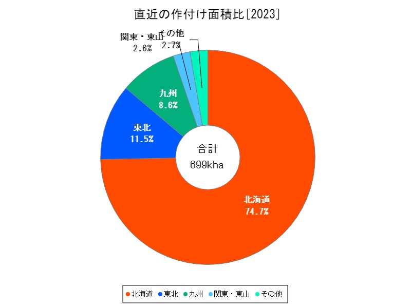 直近の作付け面積比