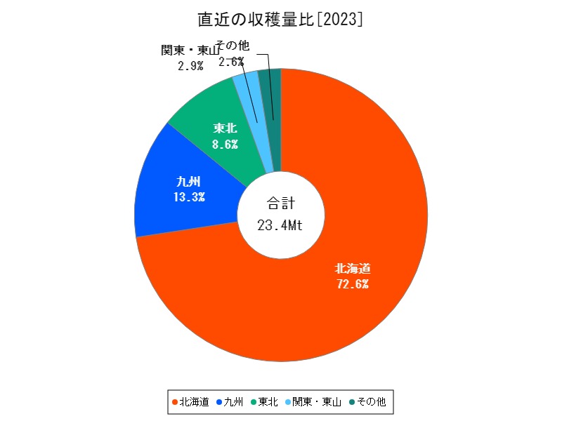 直近の収穫量比