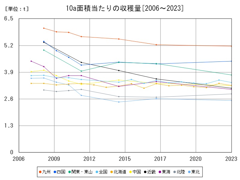 10a面積当たりの収穫量