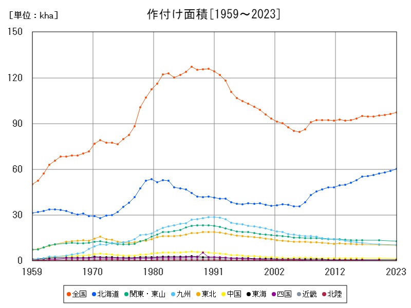 作付け面積