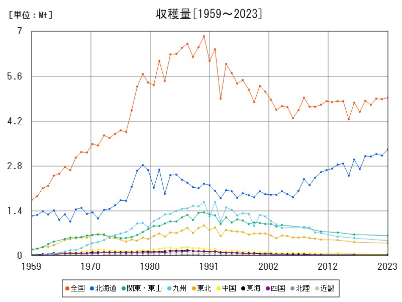 収穫量