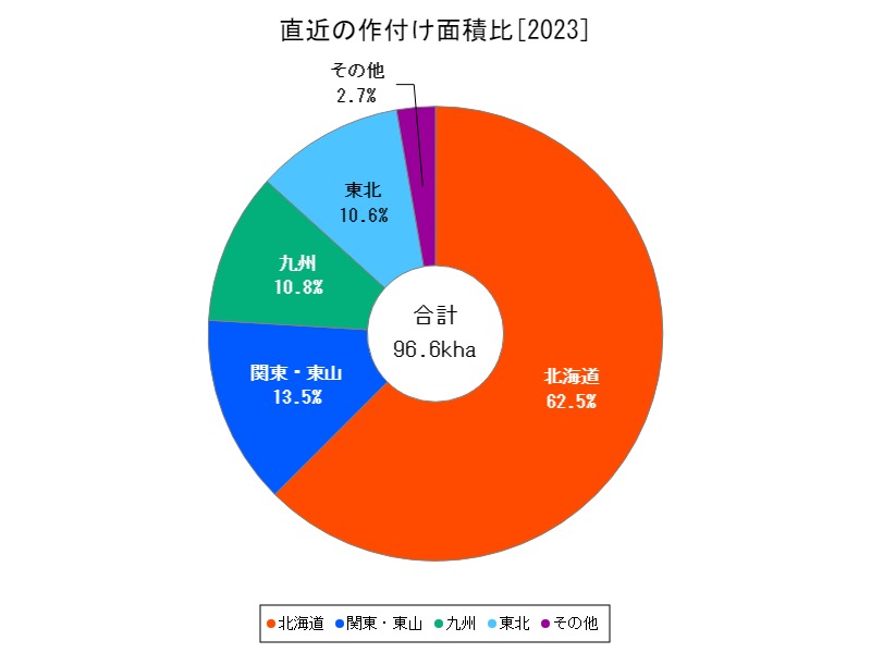 直近の作付け面積比