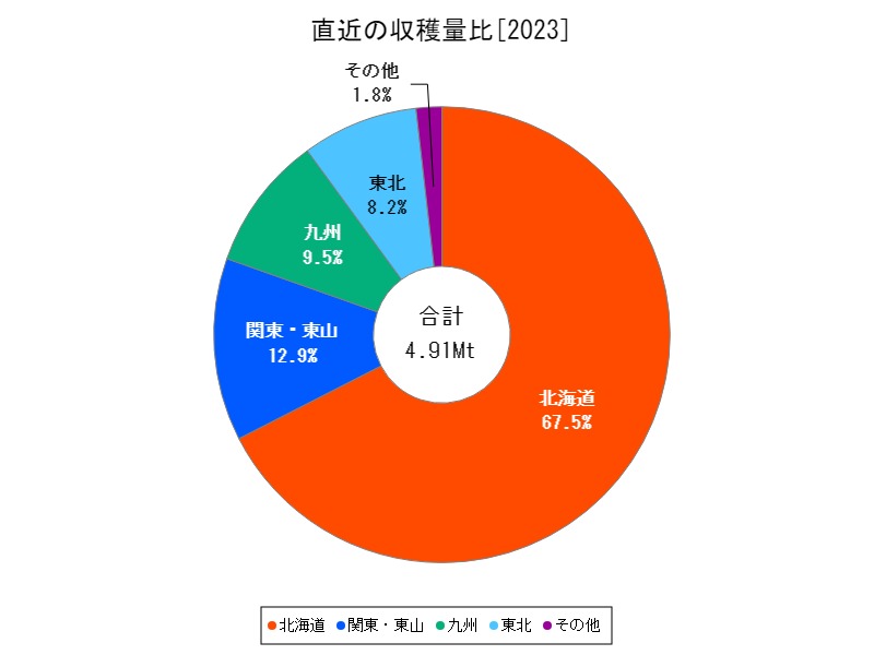 直近の収穫量比