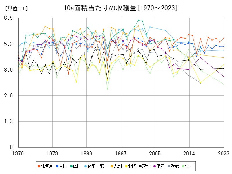 10a面積当たりの収穫量