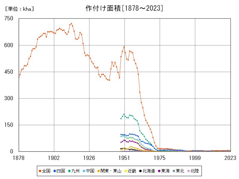 作付け面積