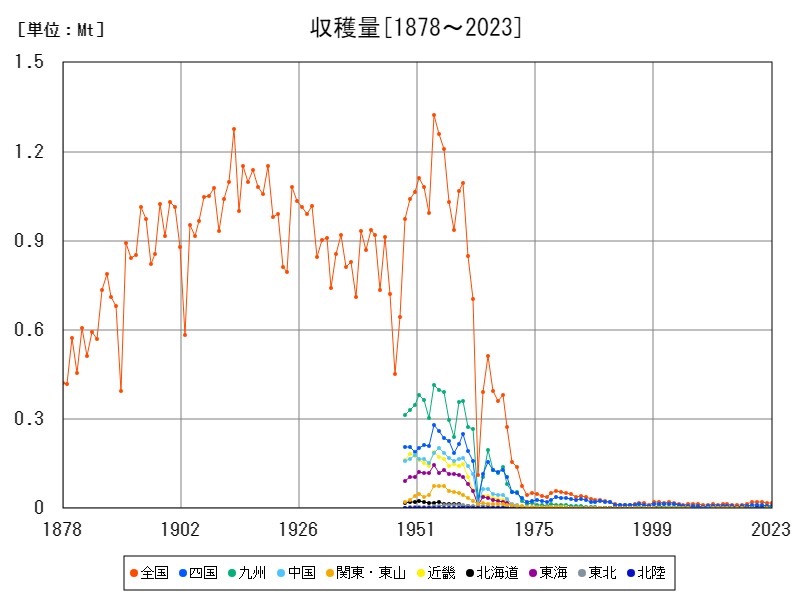 収穫量