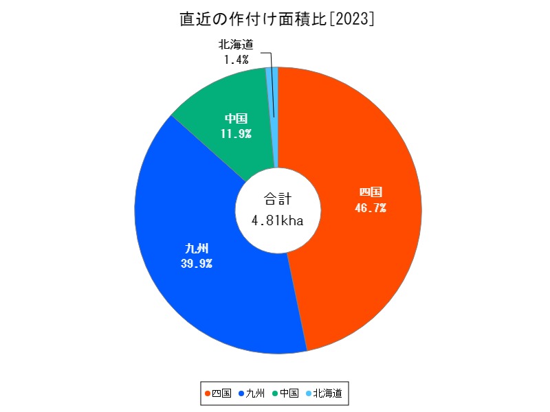 直近の作付け面積比