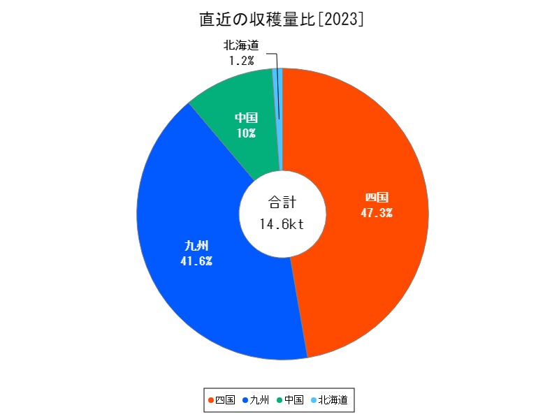 直近の収穫量比