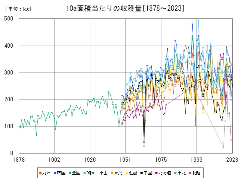 10a面積当たりの収穫量