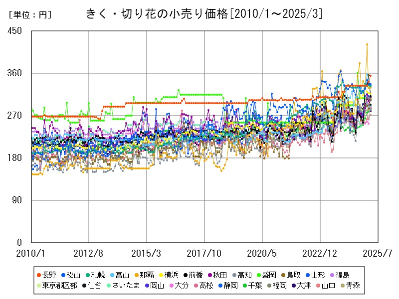 きく・切り花の小売り価格
