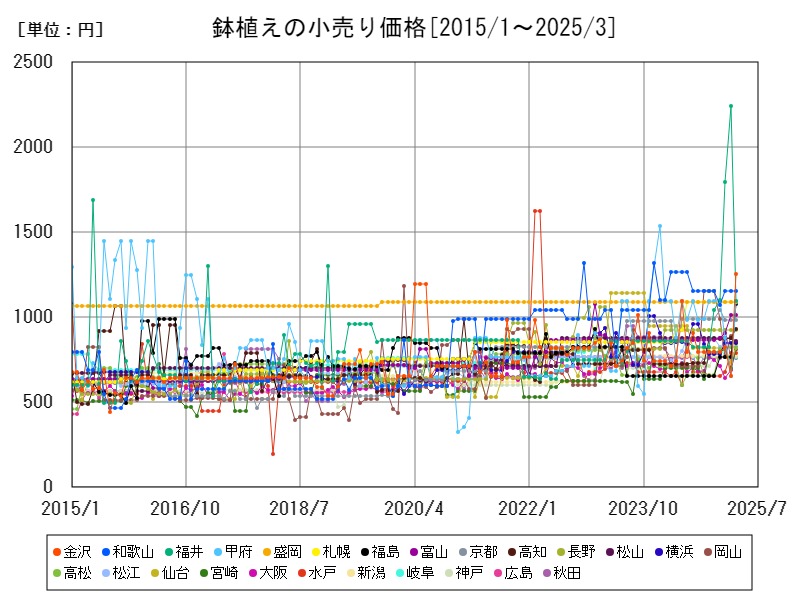 鉢植えの小売り価格