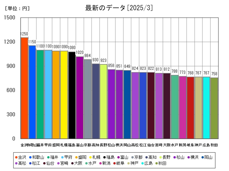 最新のデータ