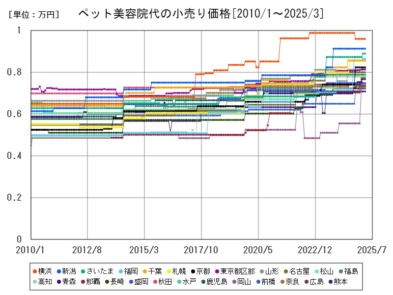 ペット美容院代の小売り価格