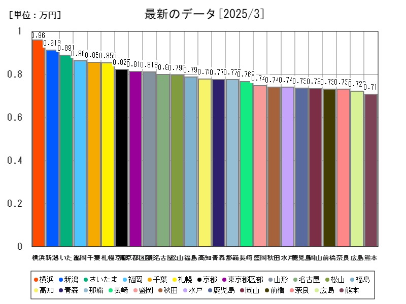 最新のデータ