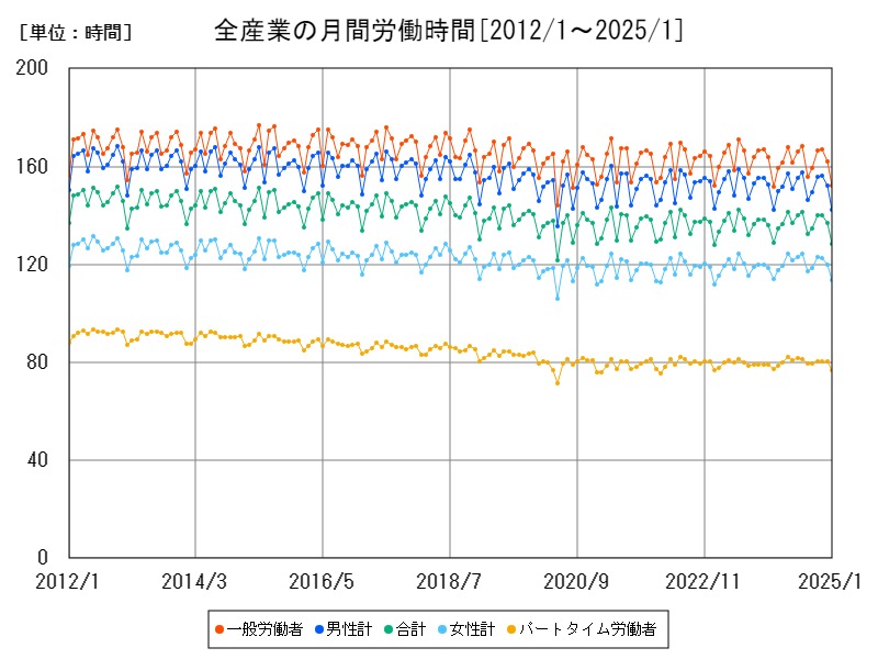 全産業の月間労働時間