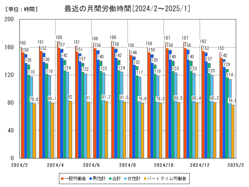 最近の月間労働時間