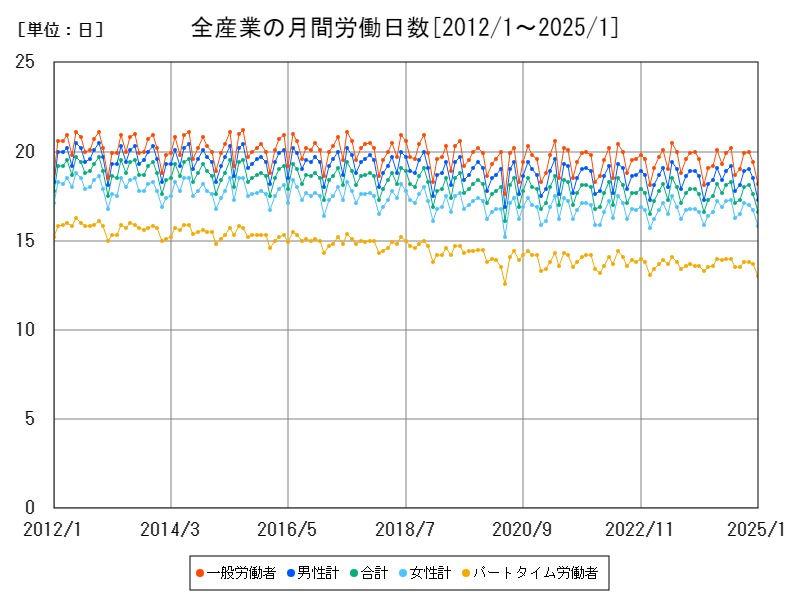 全産業の月間労働日数