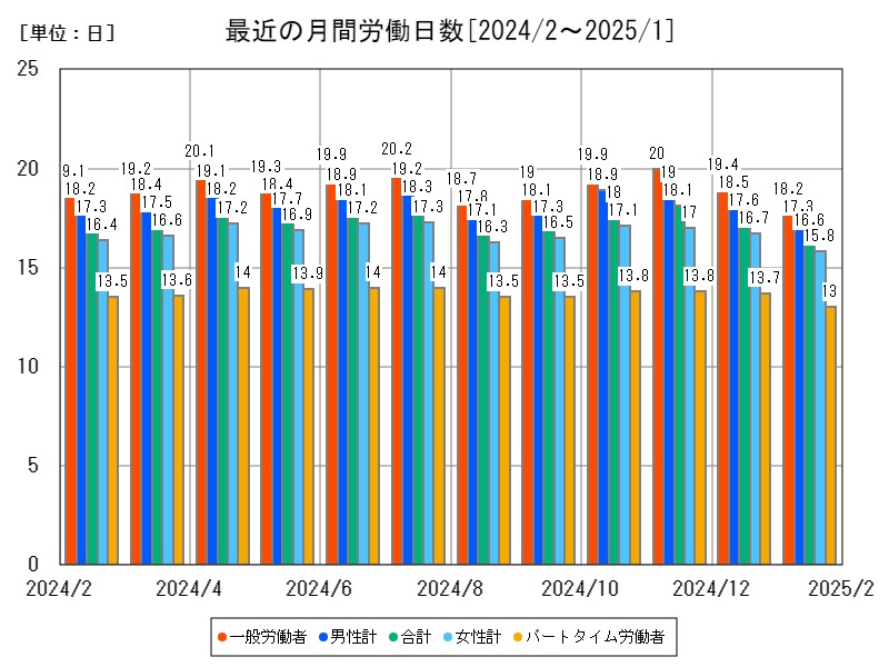 最近の月間労働日数