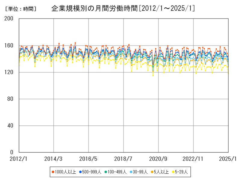 企業規模別の月間労働時間
