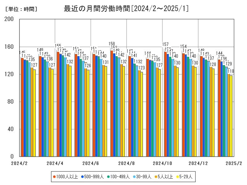 最近の月間労働時間