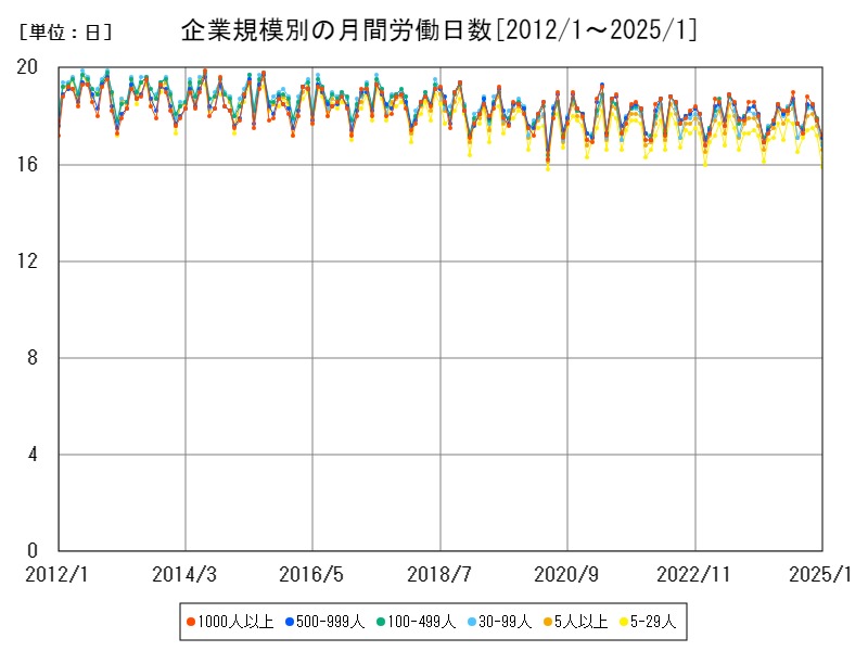 企業規模別の月間労働日数