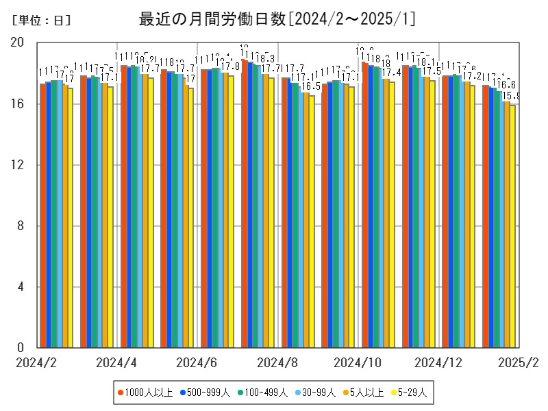 最近の月間労働日数