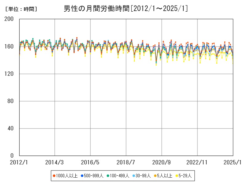 男性の月間労働時間