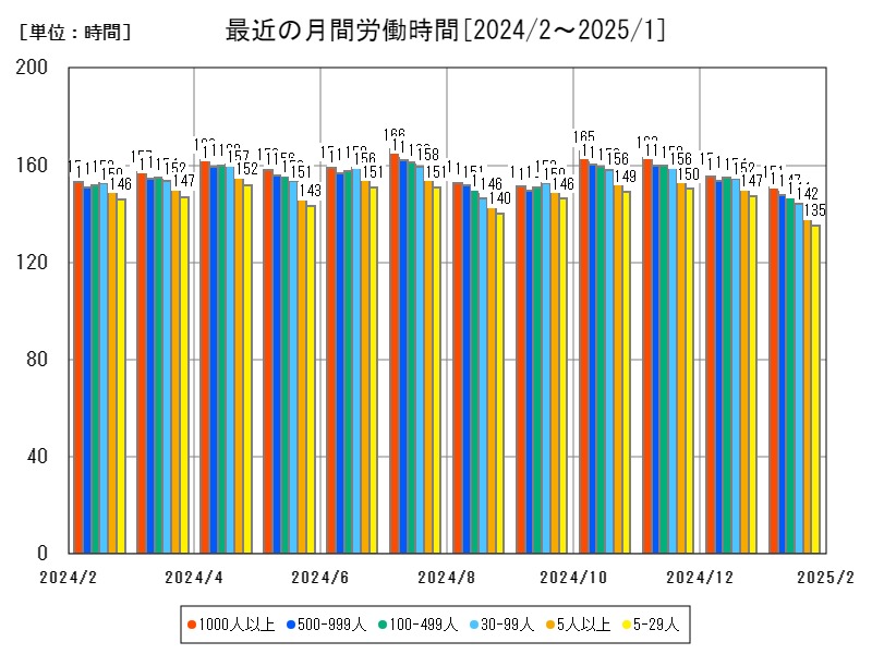 最近の月間労働時間