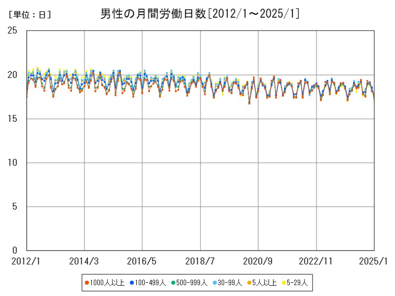 男性の月間労働日数