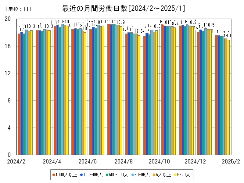 最近の月間労働日数