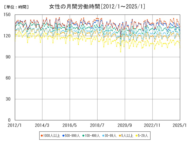 女性の月間労働時間