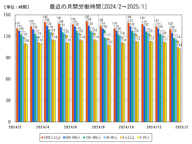 最近の月間労働時間