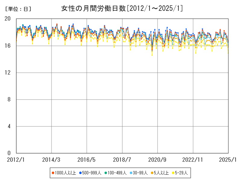 女性の月間労働日数