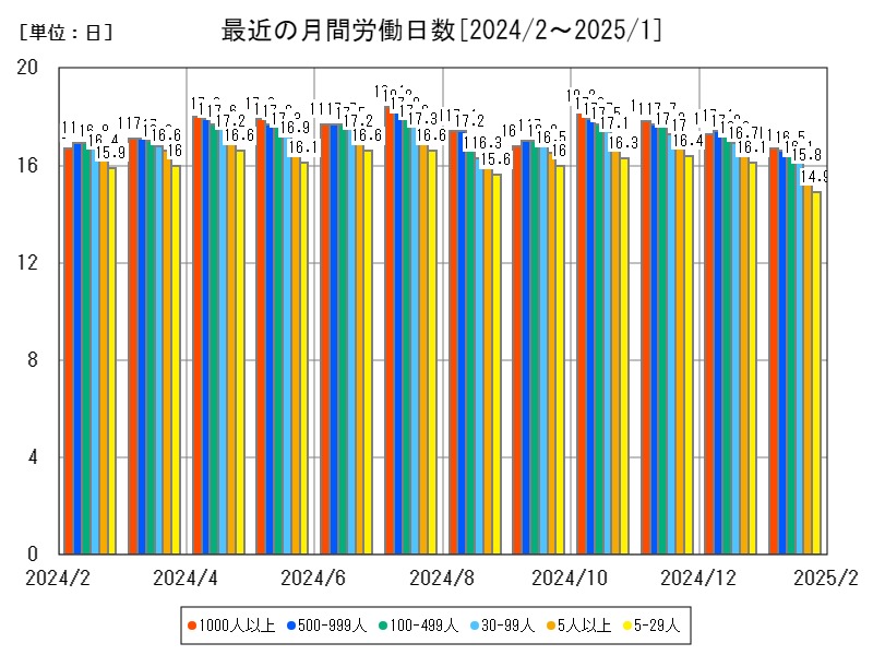 最近の月間労働日数