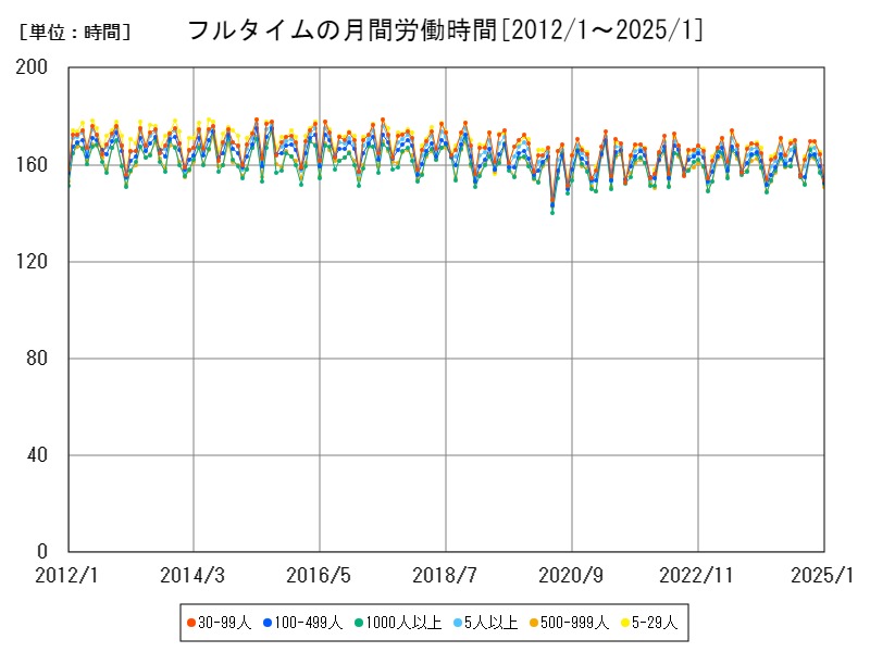 フルタイムの月間労働時間
