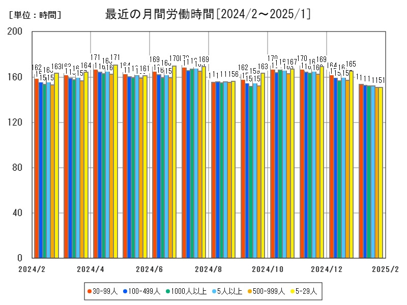 最近の月間労働時間
